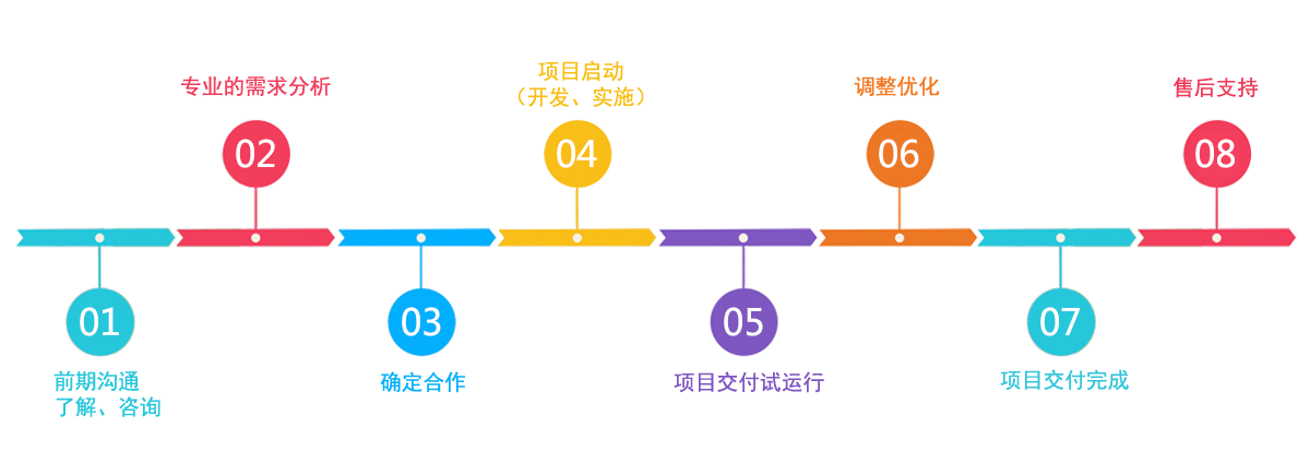 下單流程